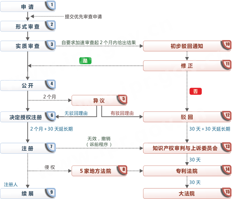 é©å½åæ æ³¨åæµç¨